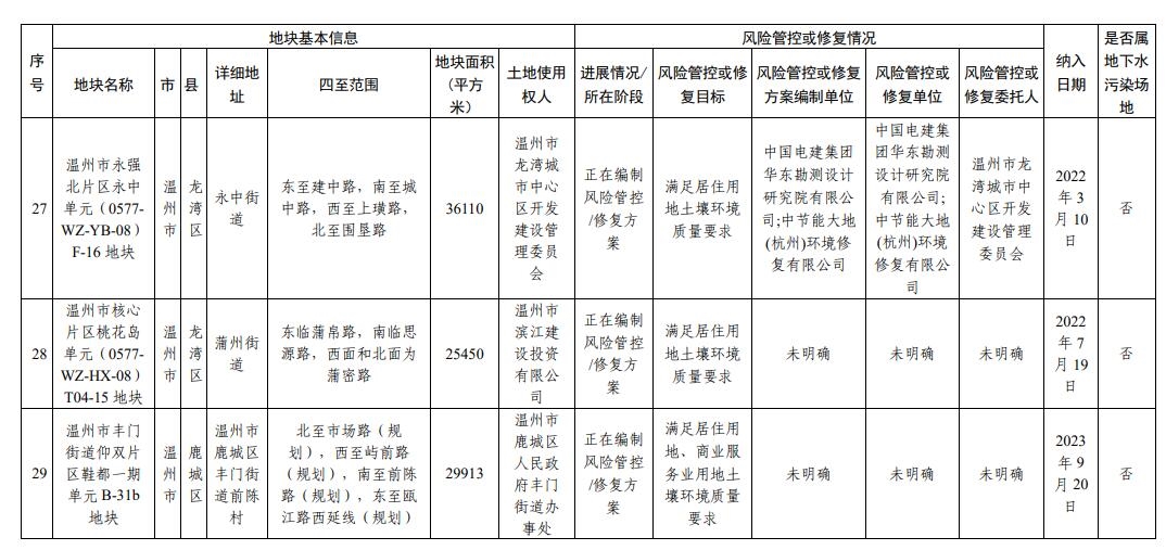 浙江省建设用地土壤污染风险管控和修复名录更新