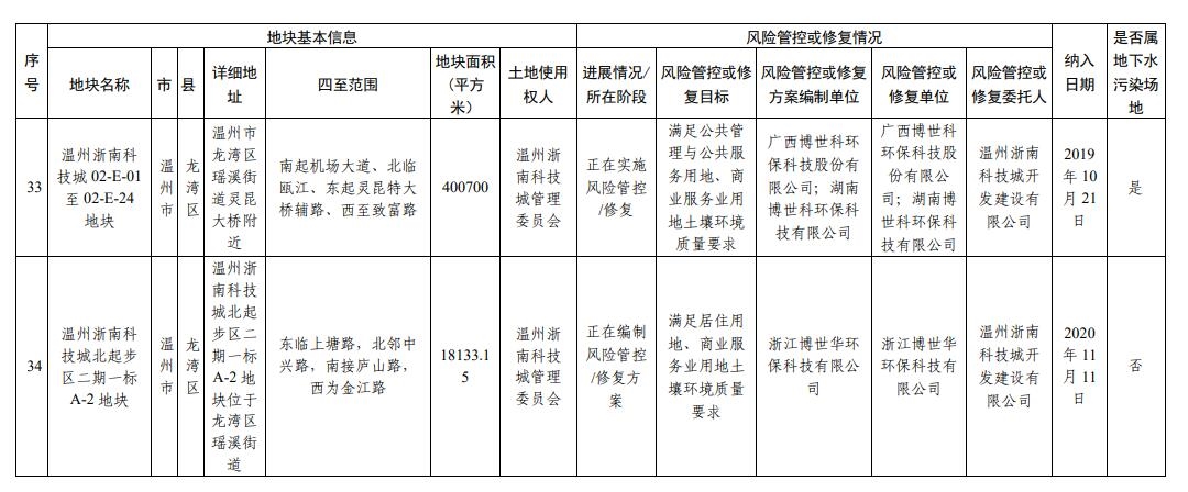 浙江省建设用地土壤污染风险管控和修复名录更新