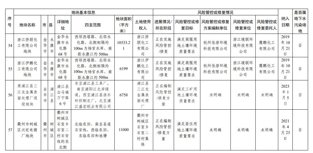 浙江省建设用地土壤污染风险管控和修复名录更新