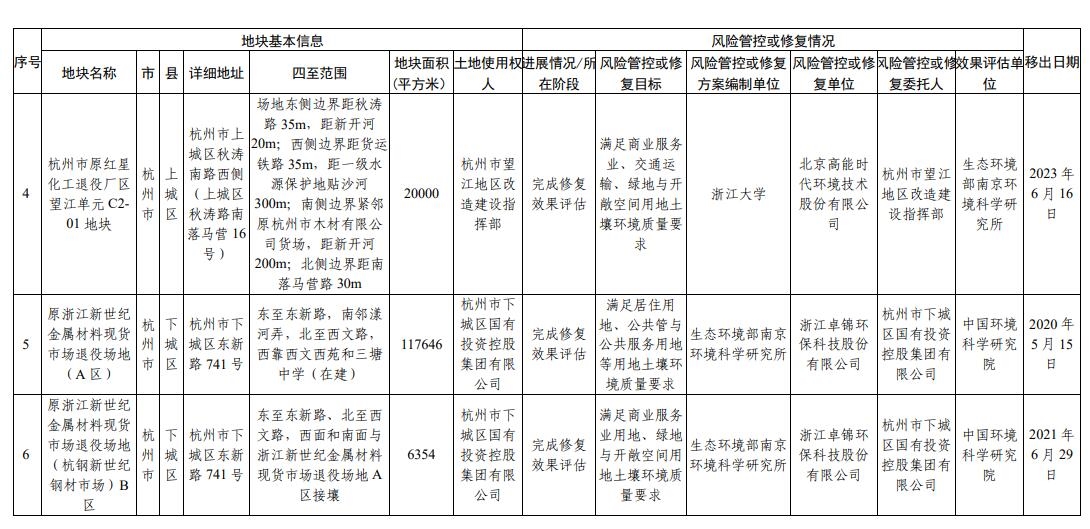 浙江省建设用地土壤污染风险管控和修复名录更新