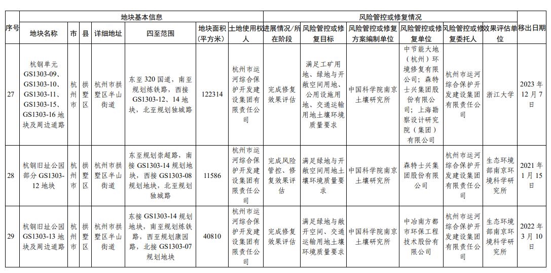 浙江省建设用地土壤污染风险管控和修复名录更新