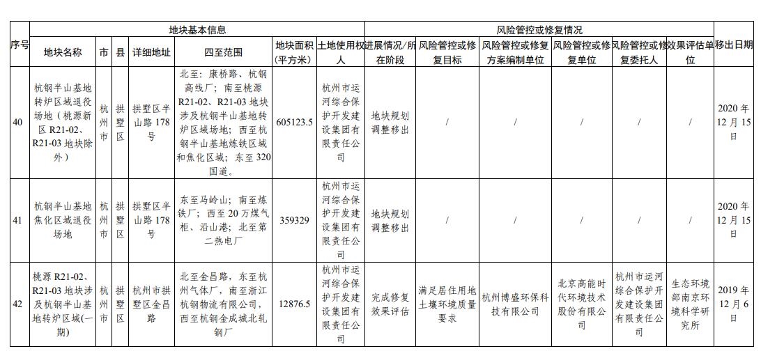 浙江省建设用地土壤污染风险管控和修复名录更新