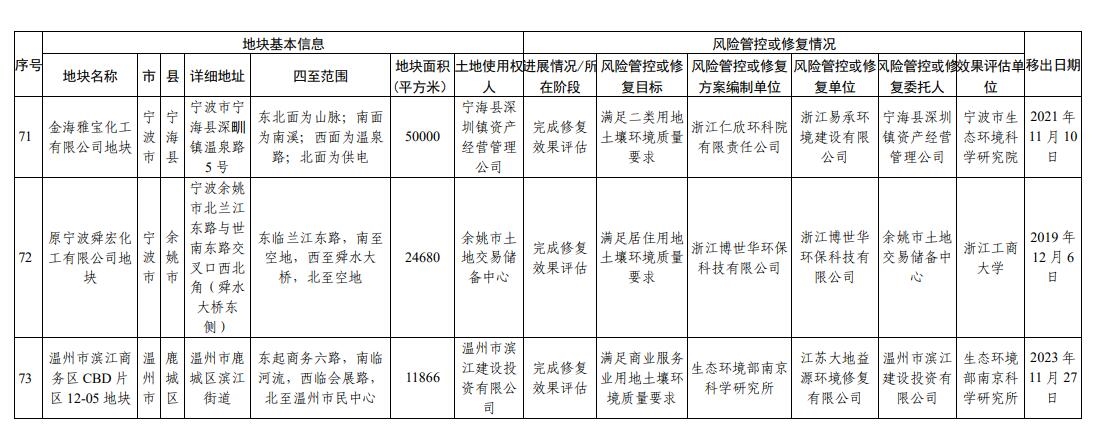 浙江省建设用地土壤污染风险管控和修复名录更新