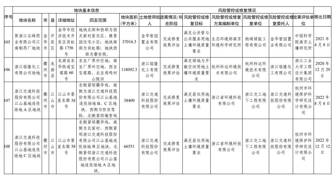 浙江省建设用地土壤污染风险管控和修复名录更新