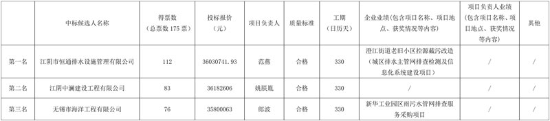 临港开发区供排水提质增效一体化工程市政排水管网“四位一体”和智慧管网建设项目中标候选人公示-环保卫士