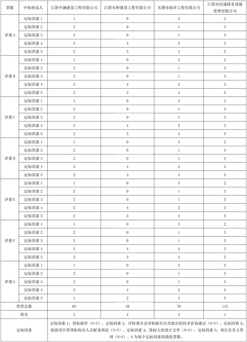 临港开发区供排水提质增效一体化工程市政排水管网“四位一体”和智慧管网建设项目中标候选人公示