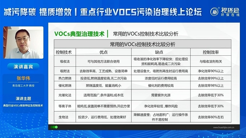 张华伟：细数典型行业VOCs排放特征，复合型治理方案重要性凸显-环保卫士