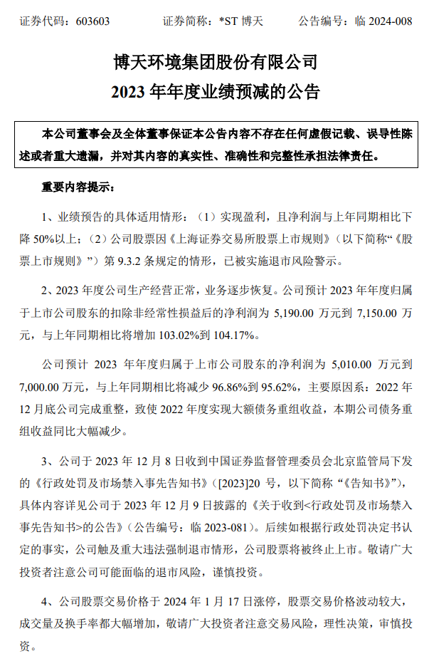 【业绩预减】博天环境2023年总营收5.7亿~6.9亿，净利润减少近100%！-环保卫士