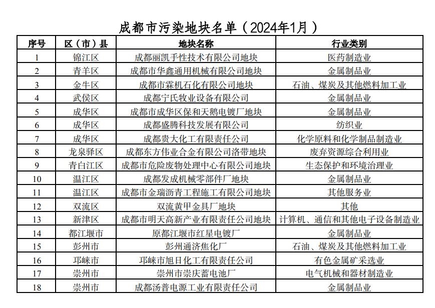 成都市公布2024年1月土壤污染地块名单-环保卫士