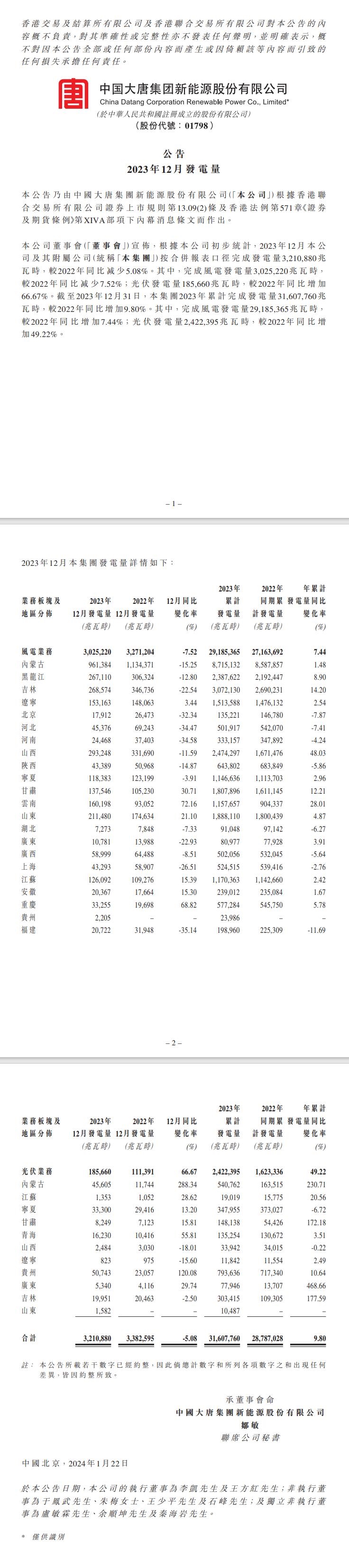 大唐新能源：2023年光伏发电量同比增加49.22%-环保卫士