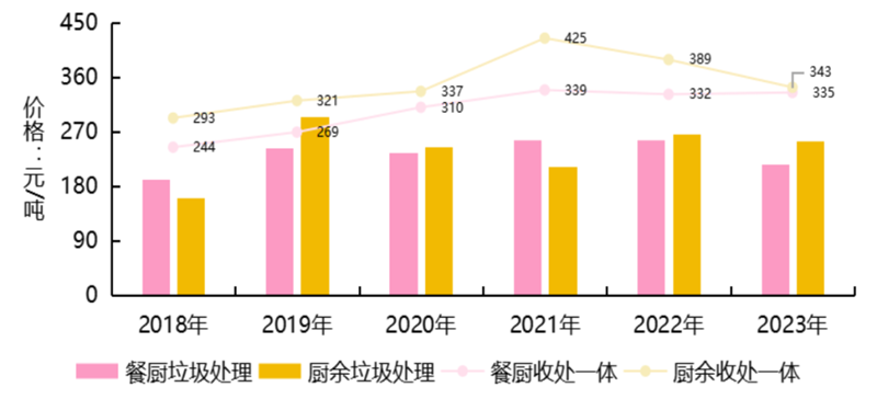 垃圾分类余温尚存 餐厨处理重视未减