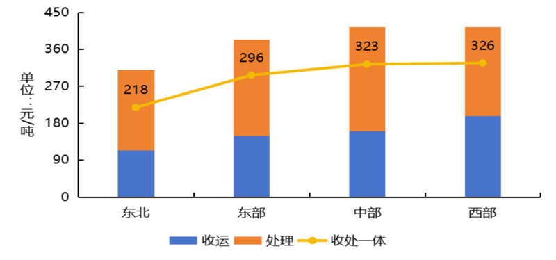 垃圾分类余温尚存 餐厨处理重视未减