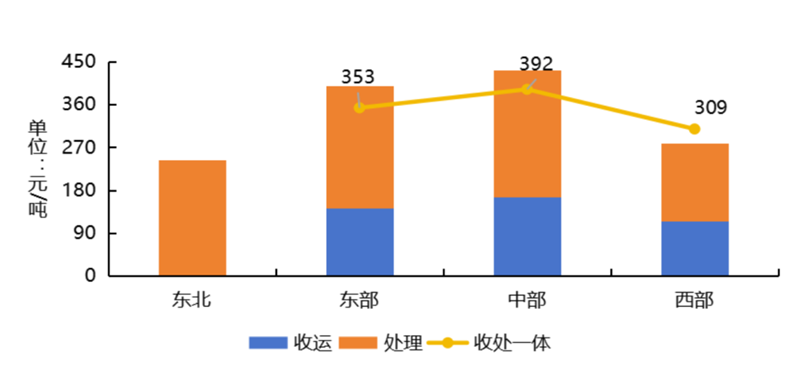 垃圾分类余温尚存 餐厨处理重视未减