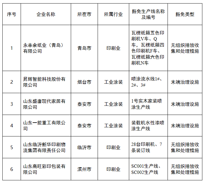 为什么这6家涉VOCs排放的企业能得到豁免？-环保卫士