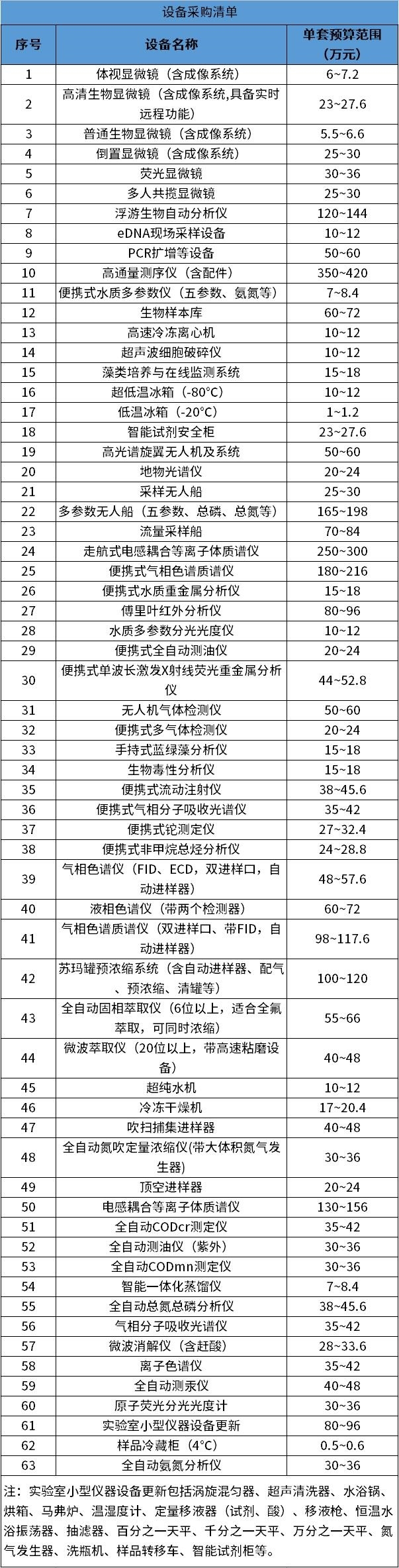 关注！江西省生态环境监测中心急需采购水生态、应急监测、实验室分析等仪器设备-环保卫士