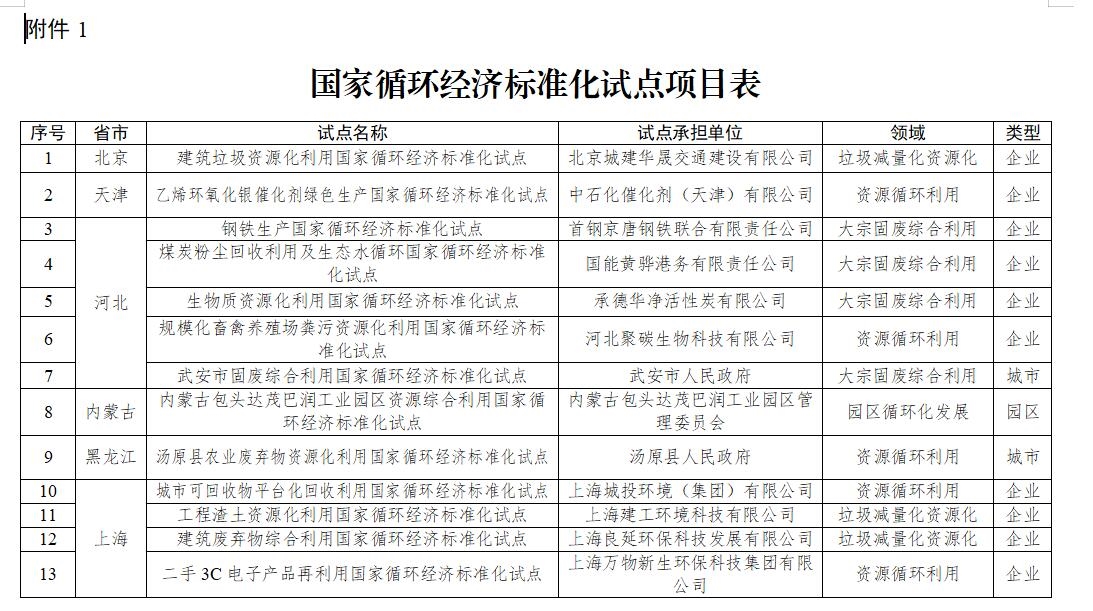 共68项！国家发改委下达国家循环经济标准化试点示范项目-环保卫士