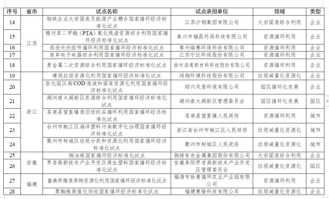 共68项！国家发改委下达国家循环经济标准化试点示范项目