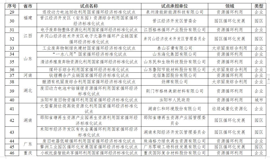 共68项！国家发改委下达国家循环经济标准化试点示范项目