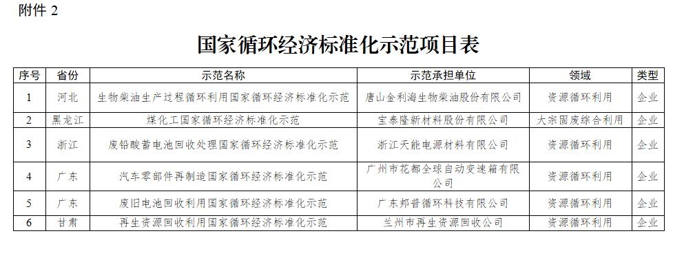 共68项！国家发改委下达国家循环经济标准化试点示范项目