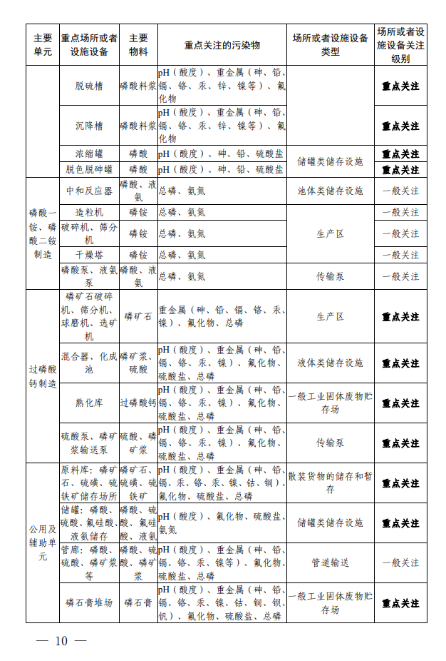 《四川省磷肥制造行业企业土壤污染隐患排查技术要点》印发