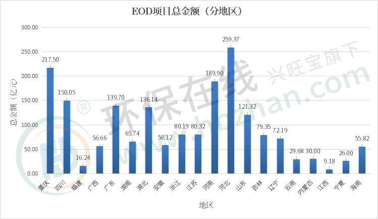 EOD项目规模破1800亿！2023西南、华中市场爆发，地方国资与“中字头”均分天下