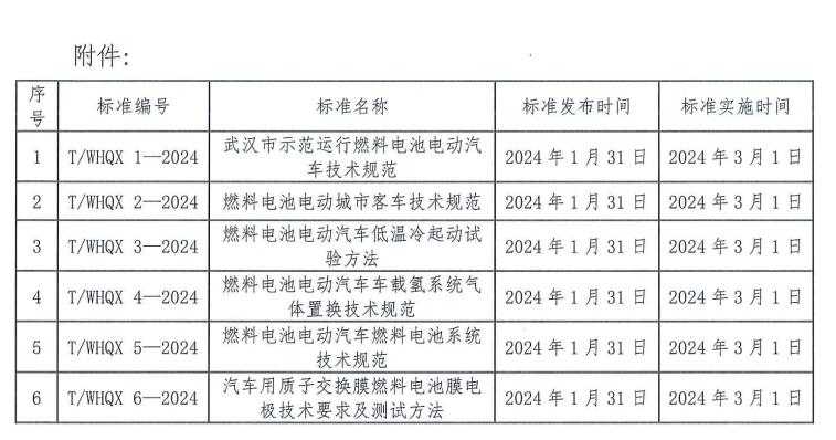 《武汉市示范运行燃料电池电动汽车技术规范》等6项团体标准发布