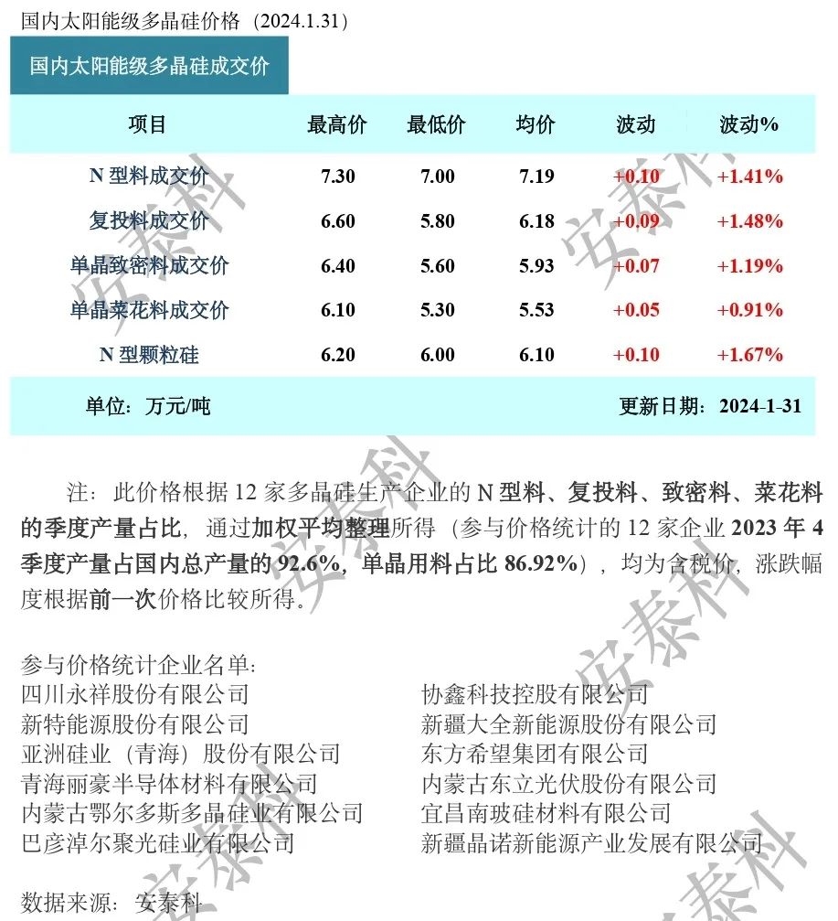 多晶硅周评：价格继续小幅上涨，预期供应再创新高-环保卫士