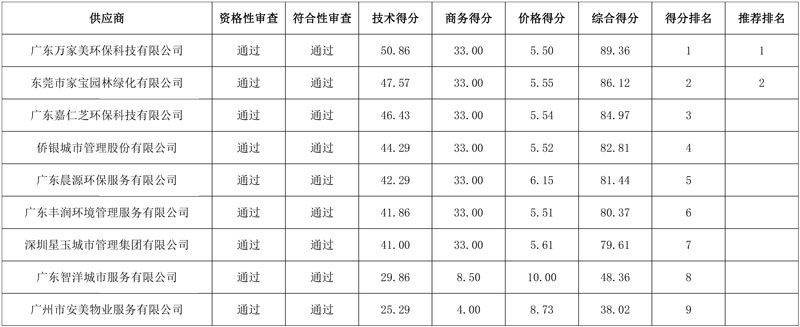 近亿元！广东万家美环保中标湛江市麻章区镇村第二轮环卫市场化项目