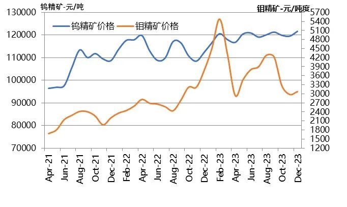 钨钼行业运行特点分析