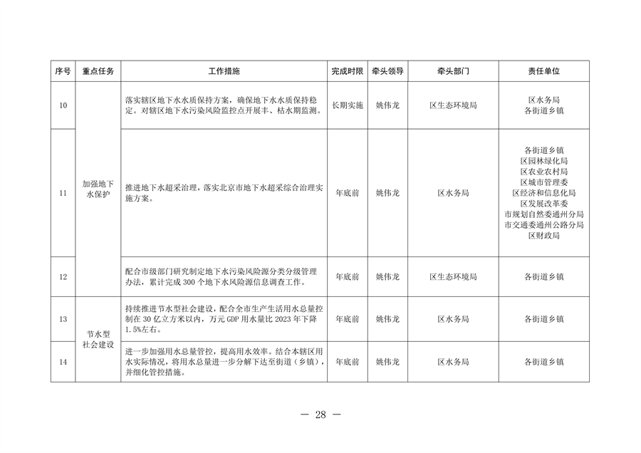 北京市通州区持续深入打好污染防治攻坚战2024年行动计划