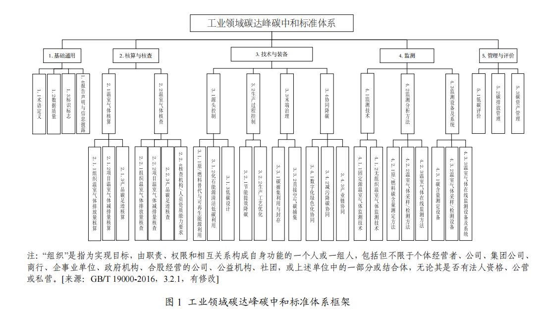 到2025年制定200项以上碳达峰急需标准！工信部印发《工业领域碳达峰碳中和标准体系建设指南》-环保卫士