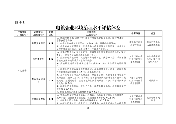 杭州市电镀行业污染整治提升实施方案（征求意见稿）