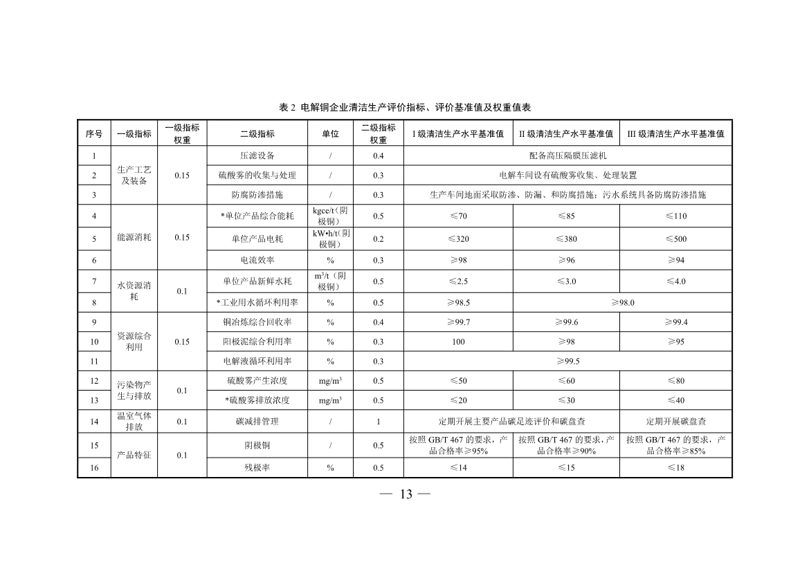 三部门印发铜冶炼等2项行业清洁生产评价指标体系！2024年3月1日起施行