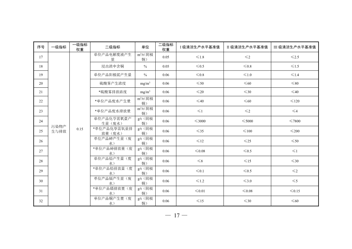 三部门印发铜冶炼等2项行业清洁生产评价指标体系！2024年3月1日起施行