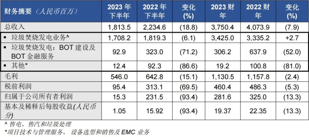 浙能锦江环境公布2023财年业绩公告-环保卫士