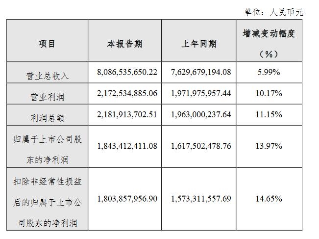 兴蓉环境：2023年净利润超18亿，同比增长13.97%-环保卫士