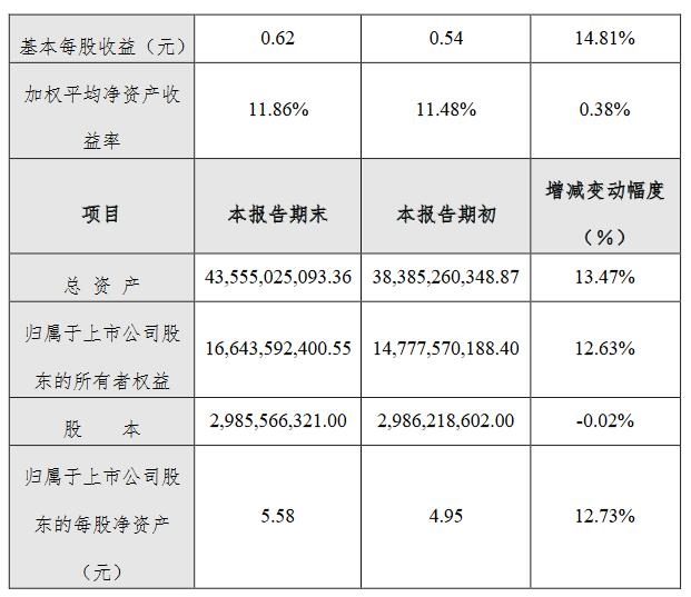 兴蓉环境：2023年净利润超18亿，同比增长13.97%