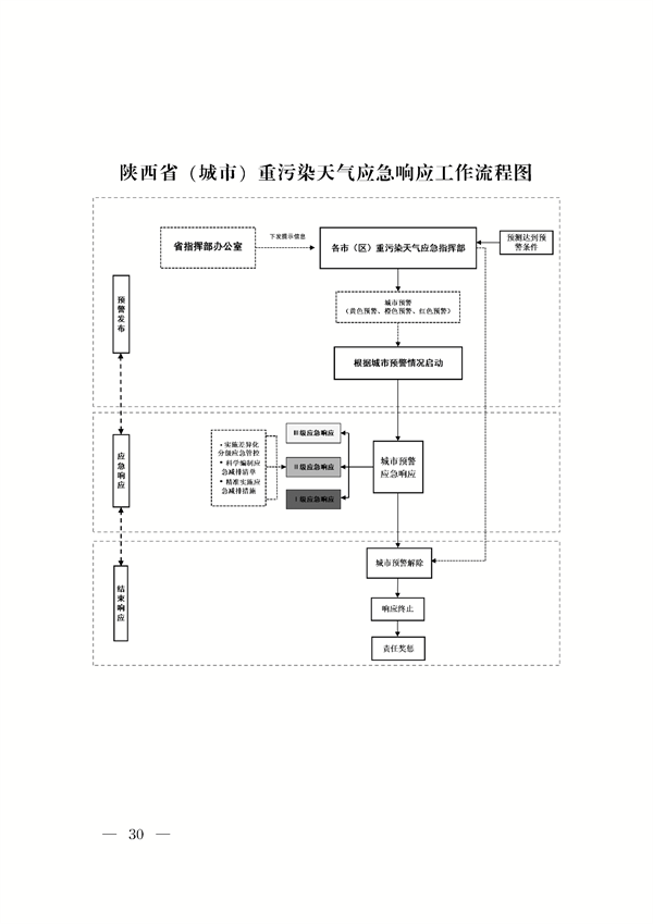 《陕西省重污染天气应急预案》修订发布