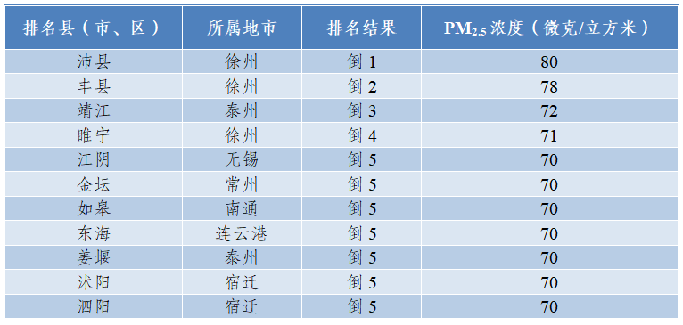 2024年1月江苏省县（市、区）环境空气质量排名