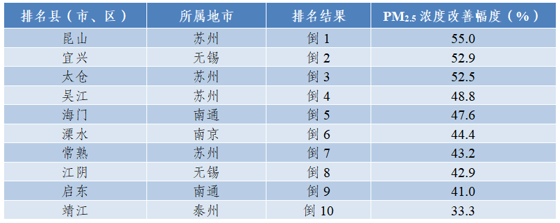 2024年1月江苏省县（市、区）环境空气质量排名