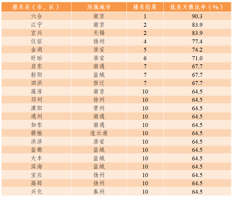 2024年1月江苏省县（市、区）环境空气质量排名