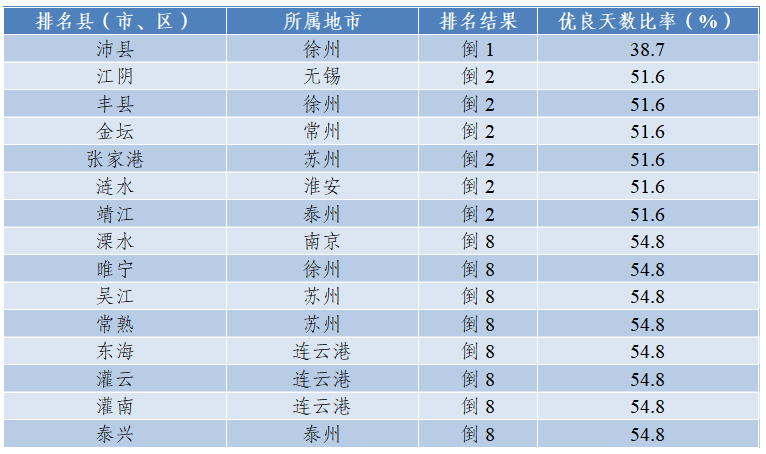 2024年1月江苏省县（市、区）环境空气质量排名