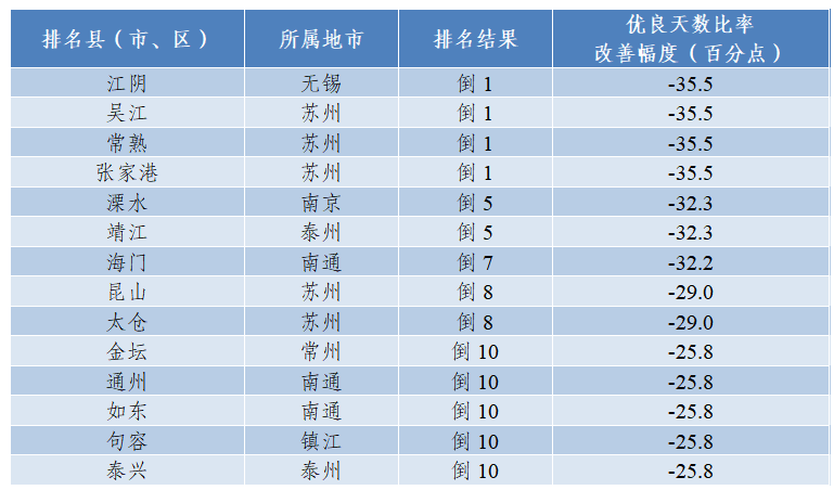 2024年1月江苏省县（市、区）环境空气质量排名