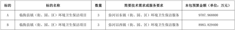 预算1.87亿！山东临朐县镇(街、园、区)环境卫生保洁项目公开招标-环保卫士