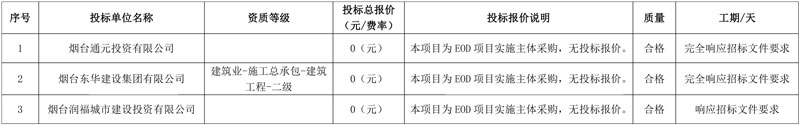 烟台福山区门楼水库流域生态环境质量提升与绿色低碳、农文旅产业融合发展EOD项目实施主体采购中标候选人公示-环保卫士