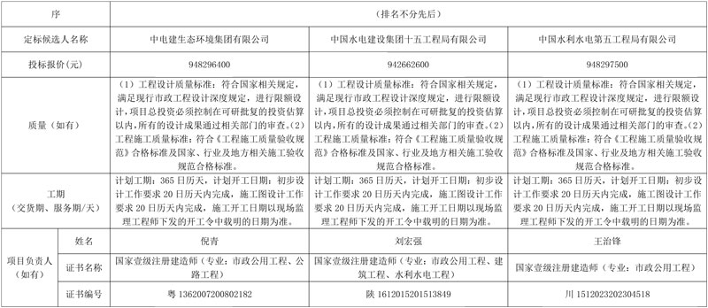 近10亿荆州市中心城区水环境系统治理三年行动项目建设计划一期工程总承包(二次)评标结果公示-环保卫士