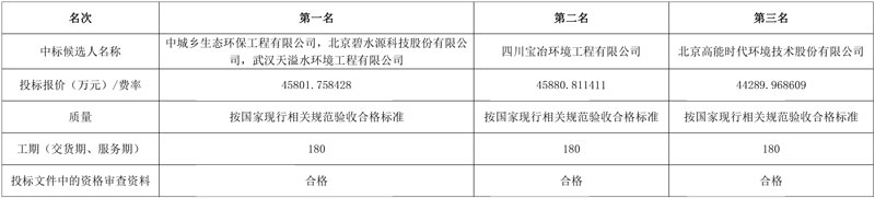 报价约4.58亿！中城乡生态牵头预中标巡司河流域综合治理二期(武泰闸污水处理厂)EPC项目设备采购！-环保卫士