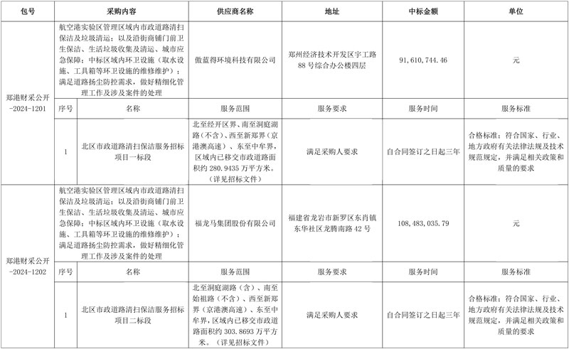 傲蓝得、福龙马分获超2亿元郑州航空港北区市政道路清扫保洁服务项目！-环保卫士