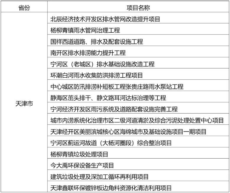 “十四五”接近尾声，各省重大项目建设进展如何？市政环保储备项目类还有哪些？