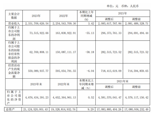 绿城水务2023年年度报告出炉，总营收23.32亿，净利润7351.6万！-环保卫士